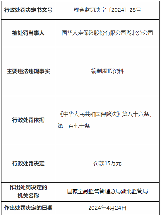 因编制虚假资料 国华人寿湖北分公司被罚15万元