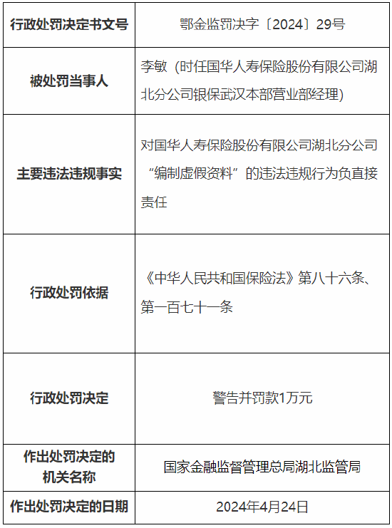 因编制虚假资料 国华人寿湖北分公司被罚15万元