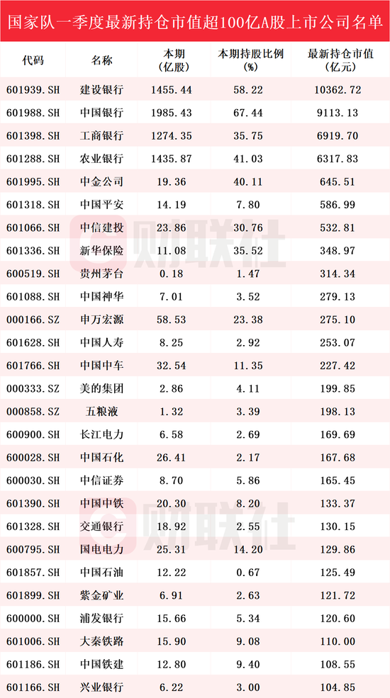 “国家队”一季度持仓动向曝光！新进滨江集团等4股前十大流通股东，增仓17只股票