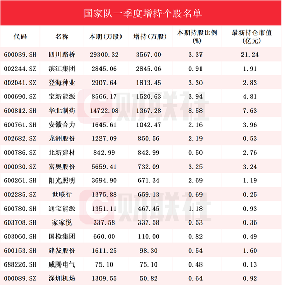 “国家队”一季度持仓动向曝光！新进滨江集团等4股前十大流通股东，增仓17只股票