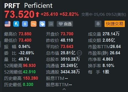 技术咨询公司Perficient大涨超52% 获殷拓集团溢价58%收购